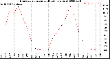 Milwaukee Weather Evapotranspiration<br>per Month (qts sq/ft)