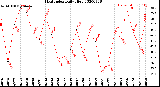 Milwaukee Weather Heat Index<br>Daily High