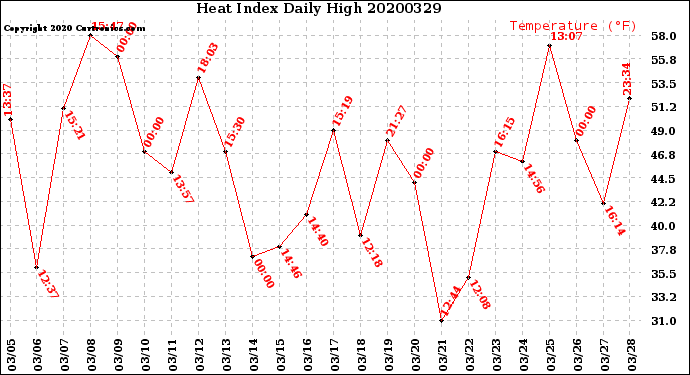 Milwaukee Weather Heat Index<br>Daily High