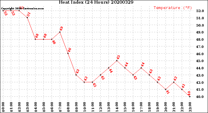 Milwaukee Weather Heat Index<br>(24 Hours)