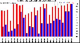 Milwaukee Weather Outdoor Humidity<br>Daily High/Low