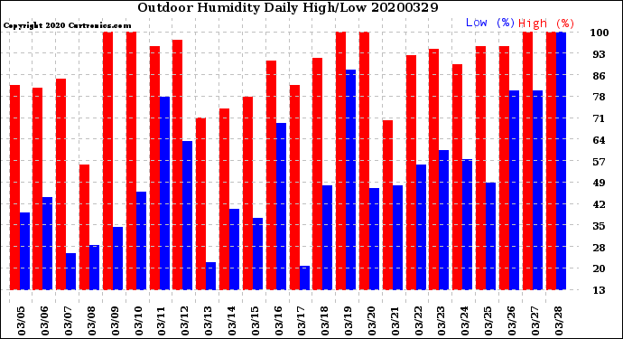 Milwaukee Weather Outdoor Humidity<br>Daily High/Low