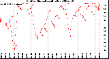 Milwaukee Weather Outdoor Humidity<br>Daily High