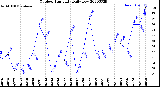 Milwaukee Weather Outdoor Humidity<br>Daily Low