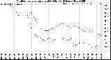 Milwaukee Weather Outdoor Temperature<br>vs Dew Point<br>(24 Hours)