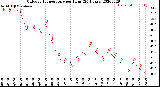 Milwaukee Weather Outdoor Temperature<br>per Hour<br>(24 Hours)