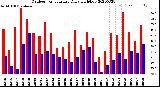 Milwaukee Weather Outdoor Temperature<br>Daily High/Low