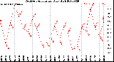 Milwaukee Weather Outdoor Temperature<br>Daily High