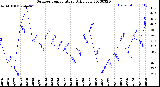 Milwaukee Weather Outdoor Temperature<br>Daily Low