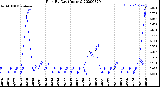 Milwaukee Weather Rain<br>By Day<br>(Inches)