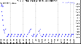 Milwaukee Weather Rain<br>per Hour<br>(Inches)<br>(24 Hours)