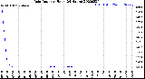 Milwaukee Weather Rain Rate<br>per Hour<br>(24 Hours)