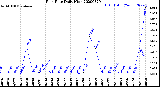 Milwaukee Weather Rain Rate<br>Daily High