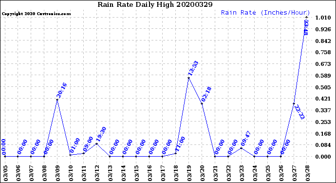 Milwaukee Weather Rain Rate<br>Daily High