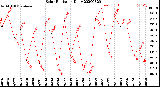 Milwaukee Weather Solar Radiation<br>Daily