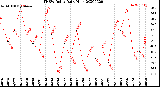 Milwaukee Weather THSW Index<br>Daily High