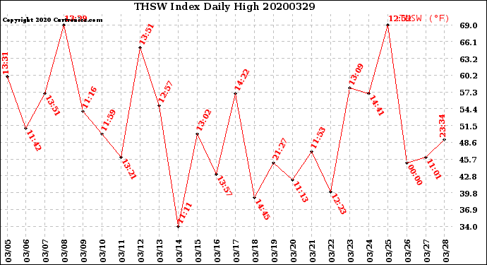 Milwaukee Weather THSW Index<br>Daily High