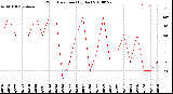 Milwaukee Weather Wind Direction<br>(By Day)