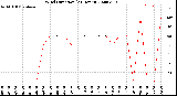 Milwaukee Weather Wind Direction<br>(24 Hours)