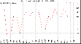 Milwaukee Weather Wind Direction<br>(By Month)