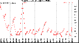 Milwaukee Weather Wind Speed<br>Daily High