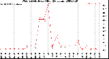 Milwaukee Weather Wind Speed<br>Hourly High<br>(24 Hours)