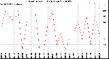 Milwaukee Weather Wind Direction<br>Daily High