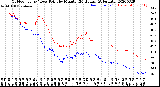 Milwaukee Weather Outdoor Temp / Dew Point<br>by Minute<br>(24 Hours) (Alternate)