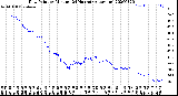 Milwaukee Weather Dew Point<br>by Minute<br>(24 Hours) (Alternate)