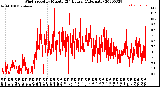 Milwaukee Weather Wind Speed<br>by Minute<br>(24 Hours) (Alternate)