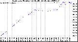 Milwaukee Weather Barometric Pressure<br>per Minute<br>(24 Hours)