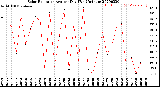 Milwaukee Weather Solar Radiation<br>Avg per Day W/m2/minute