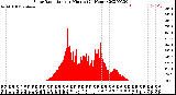 Milwaukee Weather Solar Radiation<br>per Minute<br>(24 Hours)