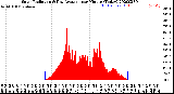 Milwaukee Weather Solar Radiation<br>& Day Average<br>per Minute<br>(Today)