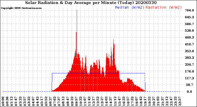 Milwaukee Weather Solar Radiation<br>& Day Average<br>per Minute<br>(Today)