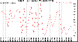 Milwaukee Weather Solar Radiation<br>per Day KW/m2