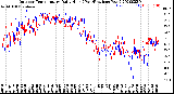 Milwaukee Weather Outdoor Temperature<br>Daily High<br>(Past/Previous Year)