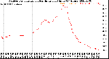 Milwaukee Weather Outdoor Temperature<br>vs Heat Index<br>per Minute<br>(24 Hours)