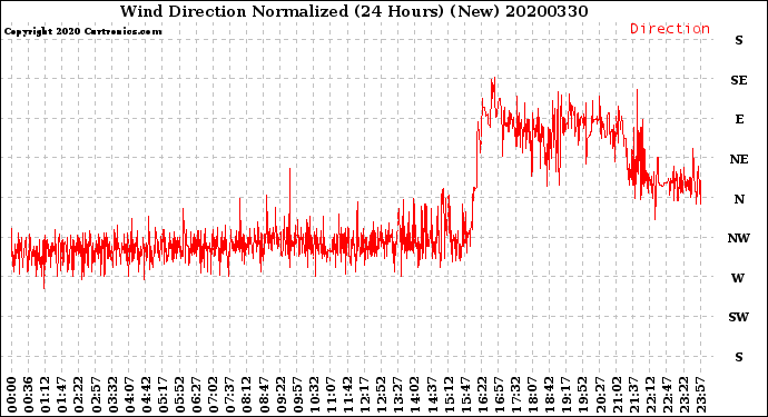 Milwaukee Weather Wind Direction<br>Normalized<br>(24 Hours) (New)