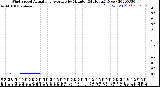 Milwaukee Weather Wind Speed<br>Actual and Average<br>by Minute<br>(24 Hours) (New)