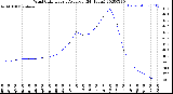 Milwaukee Weather Wind Chill<br>Hourly Average<br>(24 Hours)