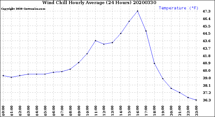 Milwaukee Weather Wind Chill<br>Hourly Average<br>(24 Hours)