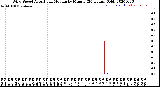 Milwaukee Weather Wind Speed<br>Actual and Median<br>by Minute<br>(24 Hours) (Old)