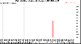 Milwaukee Weather Wind Speed<br>by Minute<br>(24 Hours) (Old)