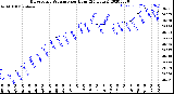 Milwaukee Weather Barometric Pressure<br>per Hour<br>(24 Hours)