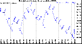 Milwaukee Weather Barometric Pressure<br>Daily High