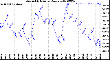 Milwaukee Weather Barometric Pressure<br>Daily Low