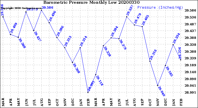 Milwaukee Weather Barometric Pressure<br>Monthly Low