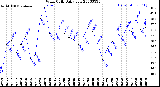 Milwaukee Weather Wind Chill<br>Daily Low