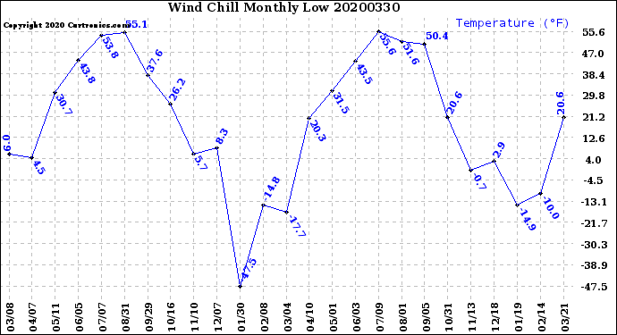 Milwaukee Weather Wind Chill<br>Monthly Low